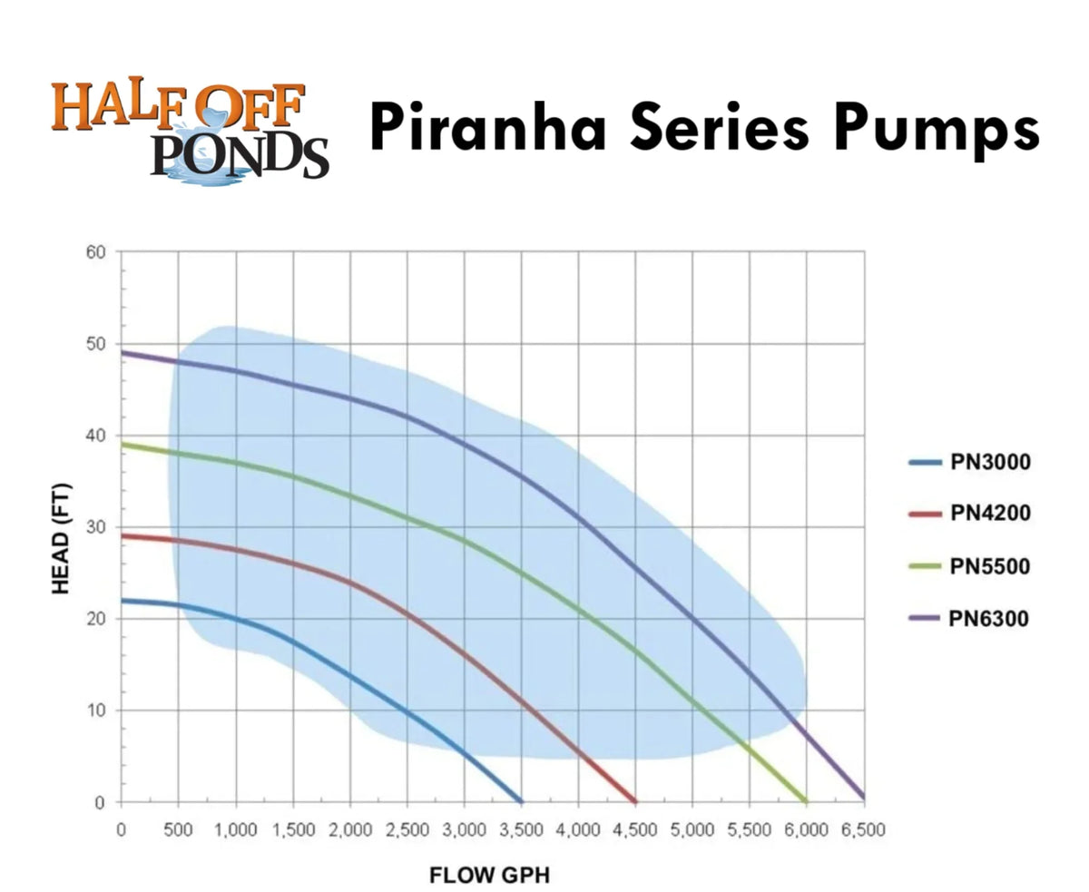 HALF PONDS Submersible Series - and Pump PN-4200 Ponds for Direct Water 4,200 Gardens, Drive Piranha OFF Waterfalls GPH