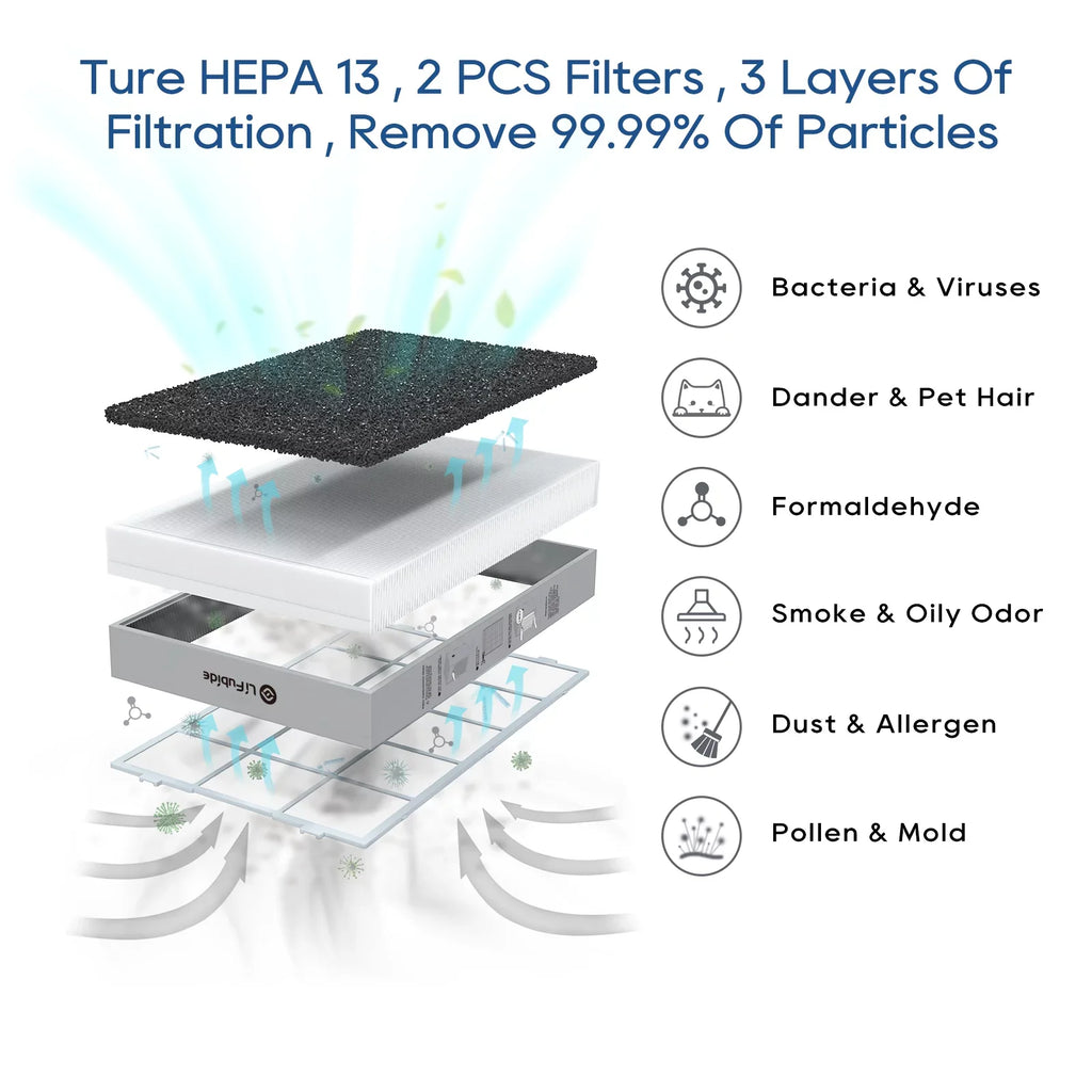 For Air Purifier Air Dander、Smoke、Odor、Dust， Bedroom, Low Removal Room Noise Smart HEPA,4555 Microns 0.01 Monitor, Of Sq.Ft Purifier, True Particles, H13 Coverage,24dB Pet PM2.5 Large Lifubide 99.99%