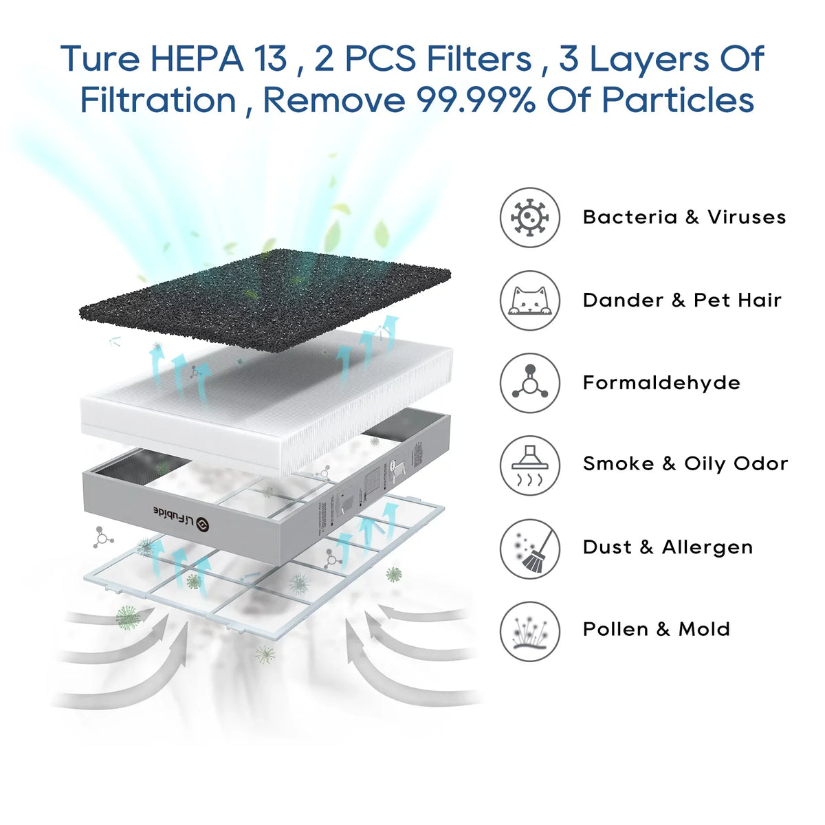 For Air Purifier Air Dander、Smoke、Odor、Dust， Bedroom, Low Removal Room Noise Smart HEPA,4555 Microns 0.01 Monitor, Of Sq.Ft Purifier, True Particles, H13 Coverage,24dB Pet PM2.5 Large Lifubide 99.99%